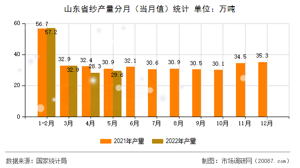 山东省纱产量分月（当月值）统计