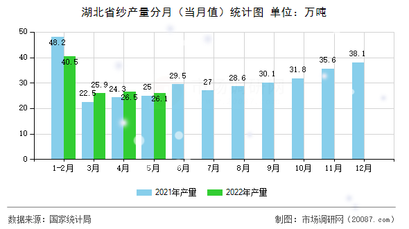 湖北省纱产量分月（当月值）统计图