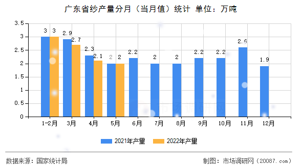 广东省纱产量分月（当月值）统计