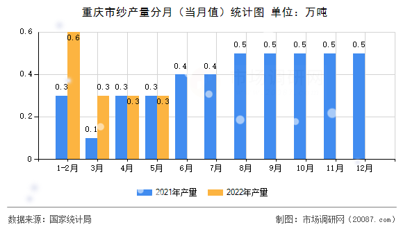重庆市纱产量分月(当月值)统计图 重庆市纱产量分月(当月值)统计图