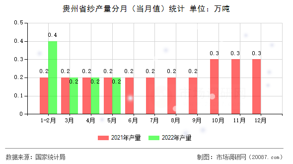 贵州省纱产量分月(当月值)统计 贵州省纱产量分月(当月值)统计