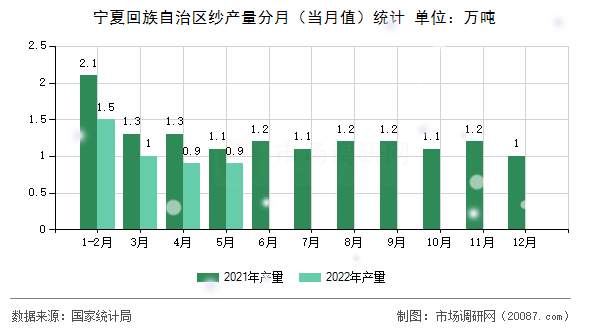 宁夏回族自治区纱产量分月（当月值）统计