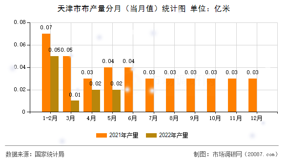 天津市布产量分月(当月值)统计图 天津市布产量分月(当月值)统计图