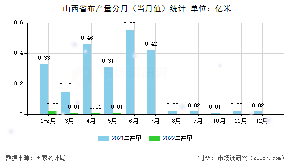 山西省布产量分月(当月值)统计 山西省布产量分月(当月值)统计