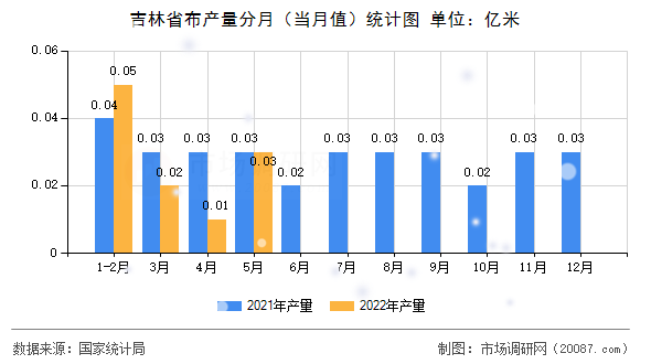 吉林省布产量分月(当月值)统计图 吉林省布产量分月(当月值)统计图