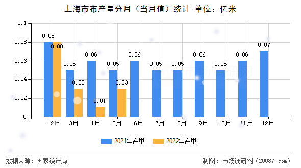 上海市布产量分月（当月值）统计