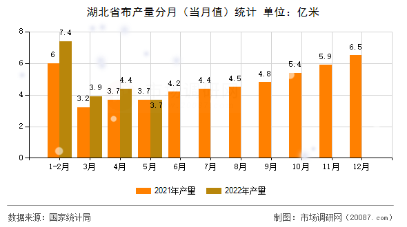 湖北省布产量分月（当月值）统计