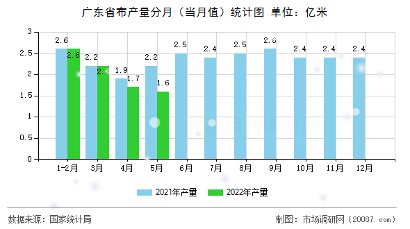 广东省布产量分月（当月值）统计图