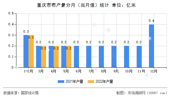 重庆市布产量分月（当月值）统计