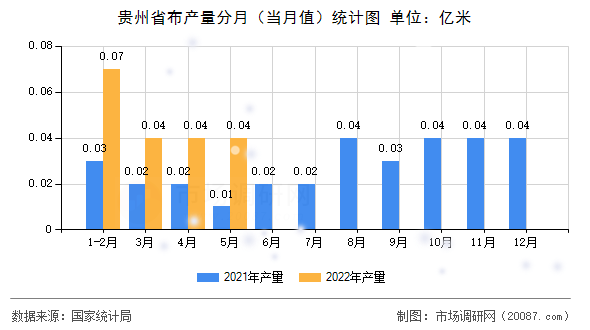 贵州省布产量分月（当月值）统计图