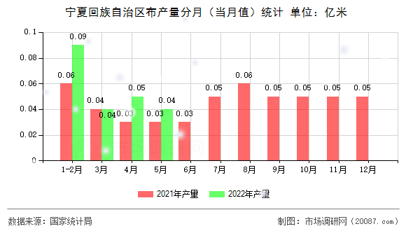 宁夏回族自治区布产量分月（当月值）统计