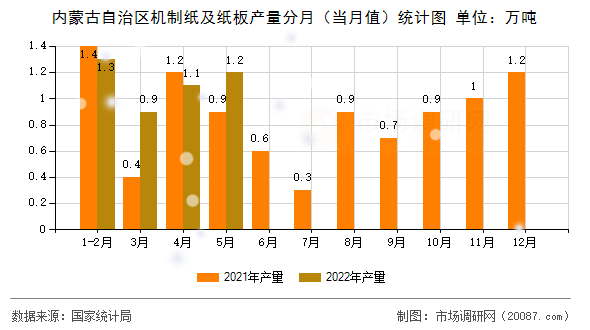 内蒙古自治区机制纸及纸板产量分月(当月值)统计图 内蒙古自治区机制纸及纸板产量分月(当月值)统计图