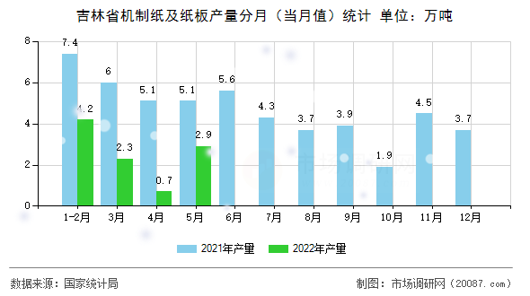 吉林省机制纸及纸板产量分月（当月值）统计