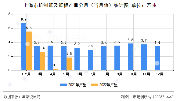 上海市机制纸及纸板产量分月(当月值)统计图 上海市机制纸及纸板产量分月(当月值)统计图