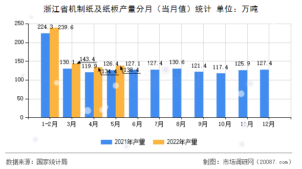 浙江省机制纸及纸板产量分月（当月值）统计