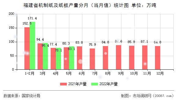福建省机制纸及纸板产量分月(当月值)统计图 福建省机制纸及纸板产量分月(当月值)统计图