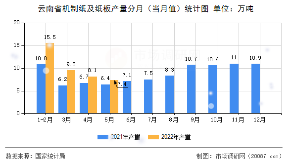 云南省机制纸及纸板产量分月(当月值)统计图 云南省机制纸及纸板产量分月(当月值)统计图