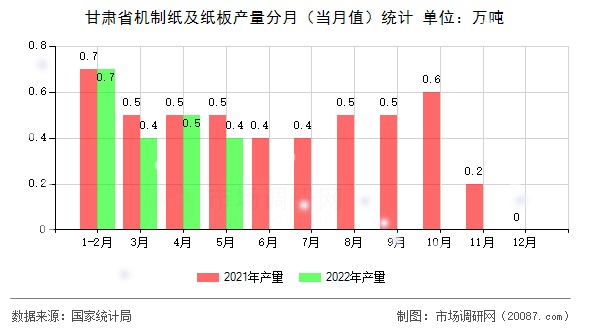 甘肃省机制纸及纸板产量分月（当月值）统计