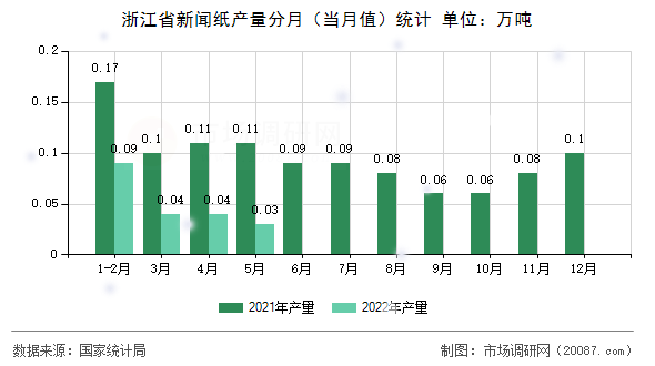 浙江省新闻纸产量分月(当月值)统计 浙江省新闻纸产量分月(当月值)统计