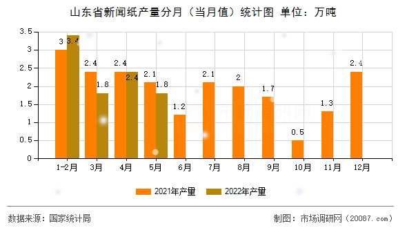 山东省新闻纸产量分月（当月值）统计图