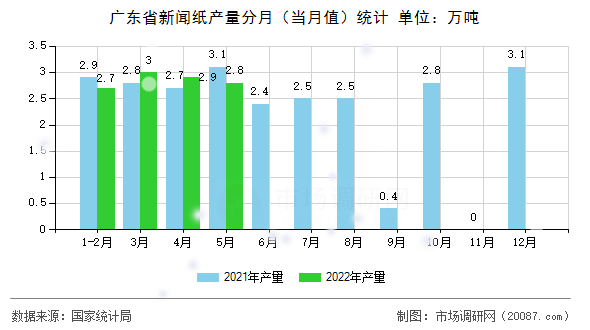 广东省新闻纸产量分月（当月值）统计