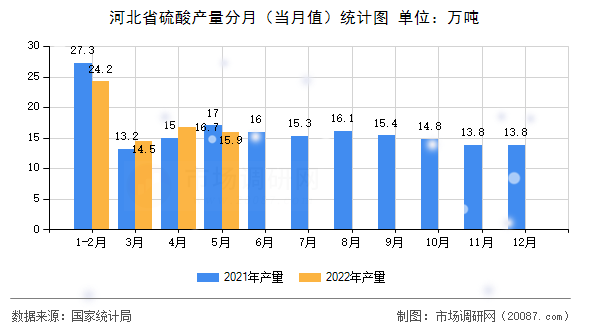 河北省硫酸产量分月(当月值)统计图 河北省硫酸产量分月(当月值)统计图