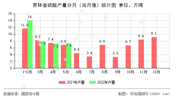 吉林省硫酸产量分月（当月值）统计图