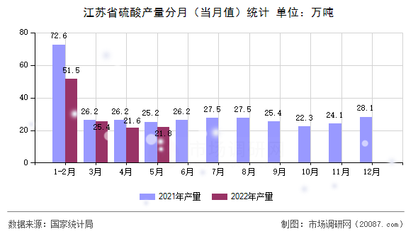 江苏省硫酸产量分月(当月值)统计 江苏省硫酸产量分月(当月值)统计
