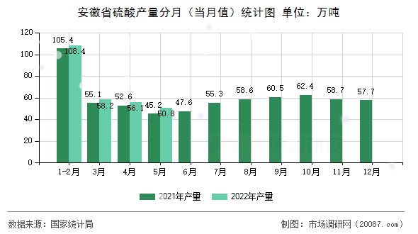 安徽省硫酸产量分月（当月值）统计图