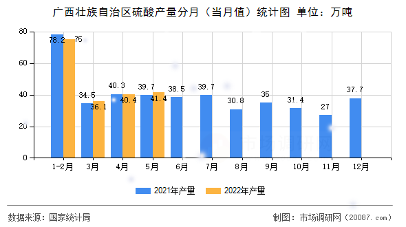 广西壮族自治区硫酸产量分月（当月值）统计图