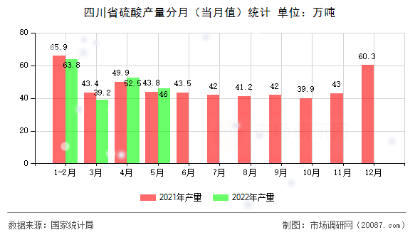 四川省硫酸产量分月(当月值)统计 四川省硫酸产量分月(当月值)统计