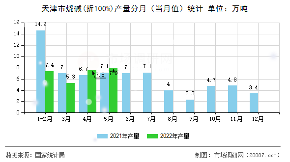 天津市烧碱(折100%)产量分月(当月值)统计 天津市烧碱(折100%)产量分月(当月值)统计