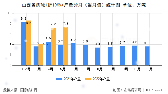 山西省烧碱(折100%)产量分月(当月值)统计图 山西省烧碱(折100%)产量分月(当月值)统计图