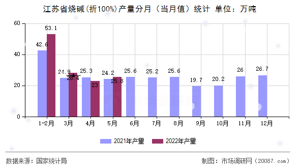 江苏省烧碱(折100%)产量分月(当月值)统计 江苏省烧碱(折100%)产量分月(当月值)统计