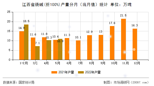 江西省烧碱(折100%)产量分月（当月值）统计