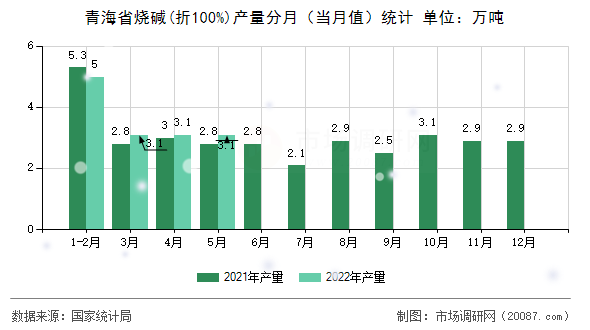 青海省烧碱(折100%)产量分月(当月值)统计 青海省烧碱(折100%)产量分月(当月值)统计
