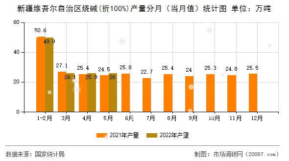 新疆维吾尔自治区烧碱(折100%)产量分月（当月值）统计图