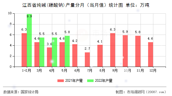 江西省纯碱(碳酸钠)产量分月（当月值）统计图