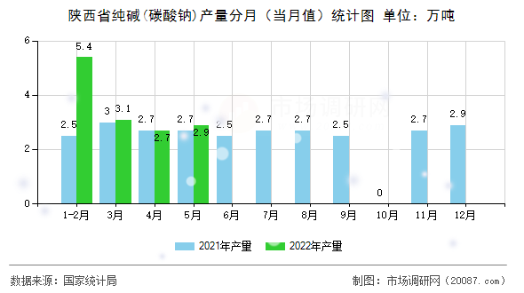 陕西省纯碱(碳酸钠)产量分月（当月值）统计图