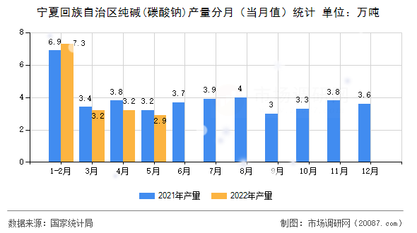 宁夏回族自治区纯碱(碳酸钠)产量分月(当月值)统计 宁夏回族自治区纯碱(碳酸钠)产量分月(当月值)统计