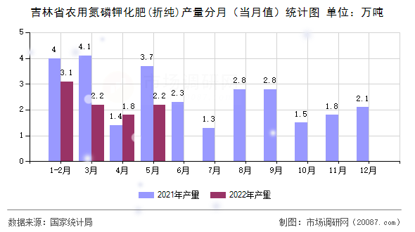 吉林省农用氮磷钾化肥(折纯)产量分月（当月值）统计图