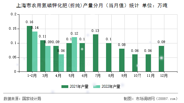 上海市农用氮磷钾化肥(折纯)产量分月（当月值）统计