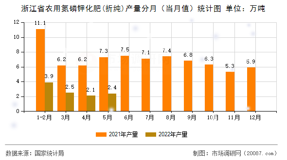 浙江省农用氮磷钾化肥(折纯)产量分月（当月值）统计图