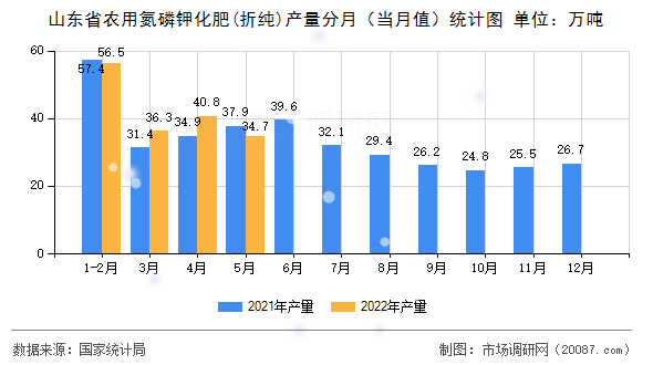山东省农用氮磷钾化肥(折纯)产量分月（当月值）统计图