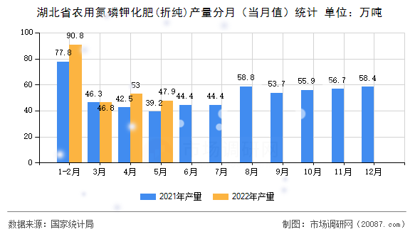 湖北省农用氮磷钾化肥(折纯)产量分月（当月值）统计