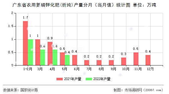 广东省农用氮磷钾化肥(折纯)产量分月(当月值)统计图 广东省农用氮磷钾化肥(折纯)产量分月(当月值)统计图