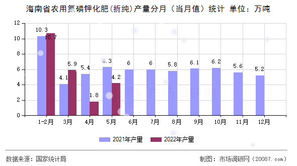 海南省农用氮磷钾化肥(折纯)产量分月（当月值）统计