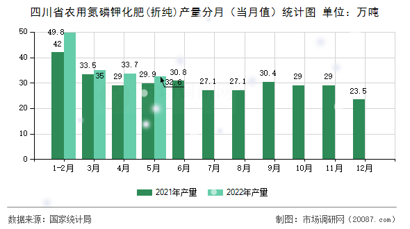 四川省农用氮磷钾化肥(折纯)产量分月（当月值）统计图