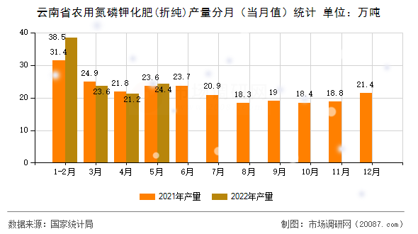 云南省农用氮磷钾化肥(折纯)产量分月（当月值）统计