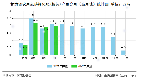 甘肃省农用氮磷钾化肥(折纯)产量分月（当月值）统计图